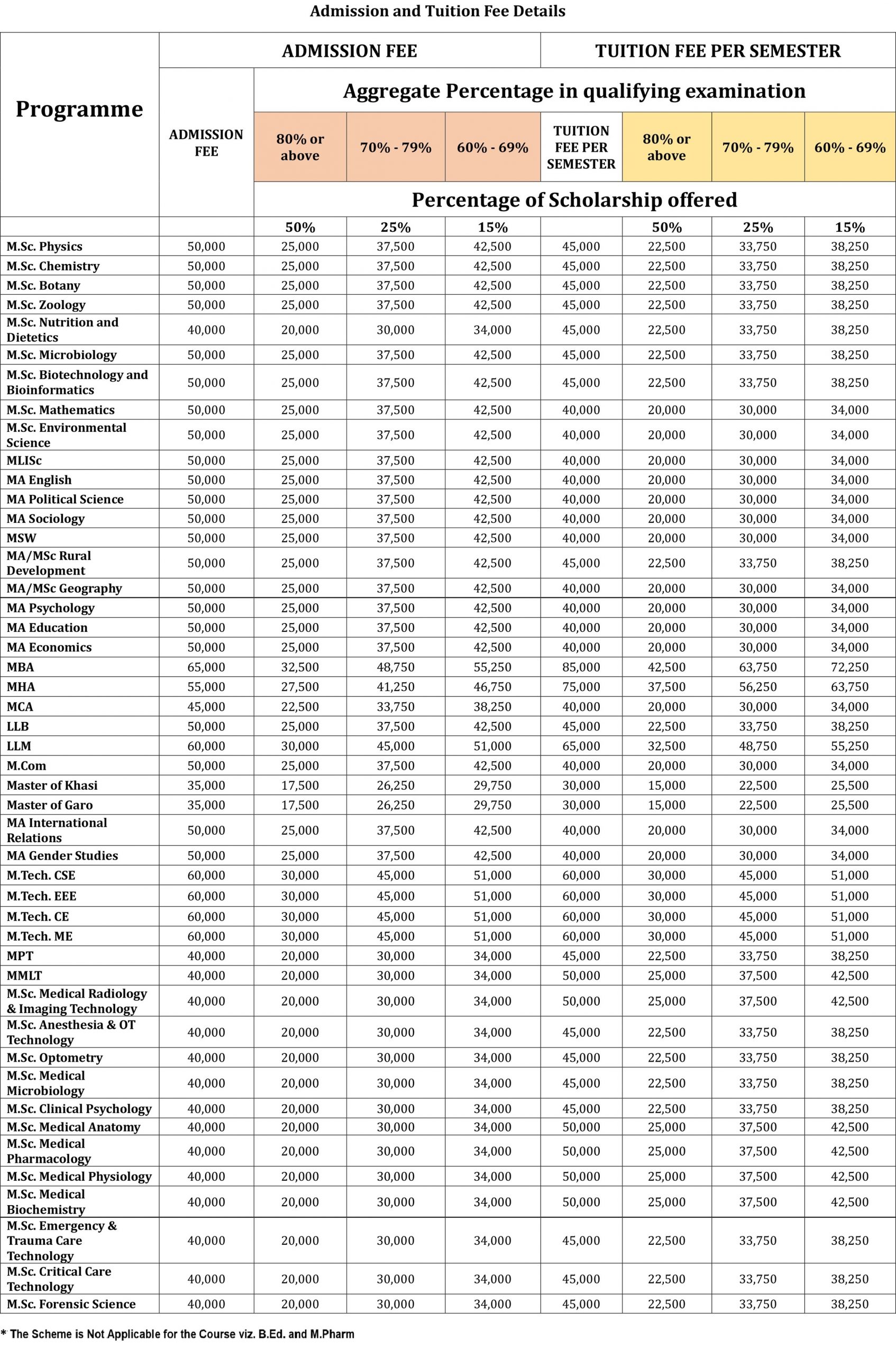 PG Programme Mega Scholarship Fee Chart
