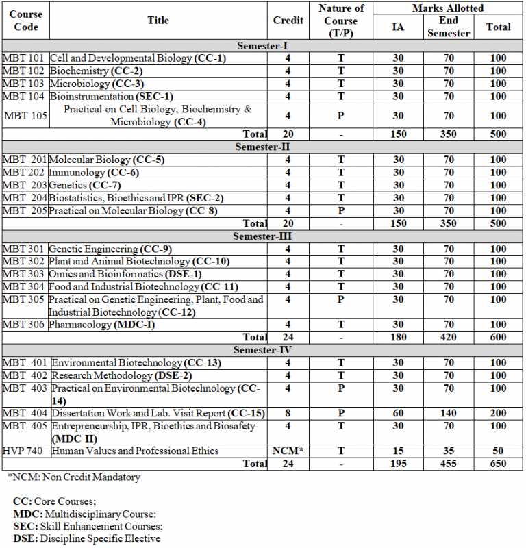 MSc Biotechnology USTM